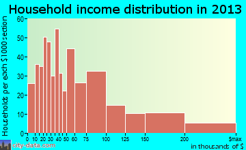 Little Ferry household income distribution