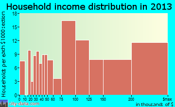 Little Silver household income distribution