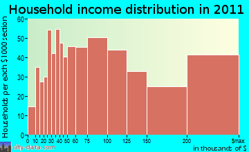 Livingston household income distribution