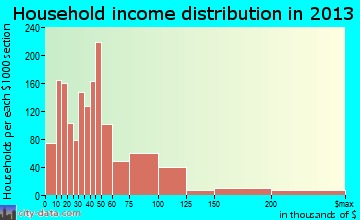 Lodi household income distribution