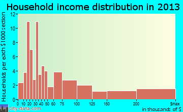 Longport household income distribution