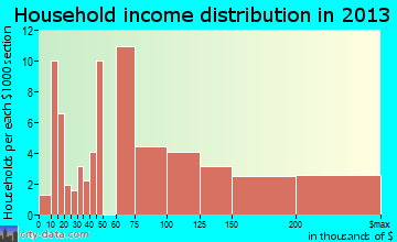 Long Valley household income distribution