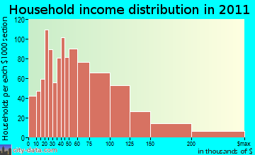Lyndhurst household income distribution
