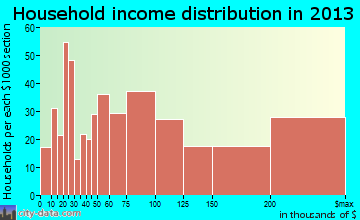 Madison household income distribution