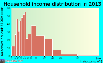 Madison Park household income distribution