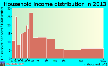 Manasquan household income distribution