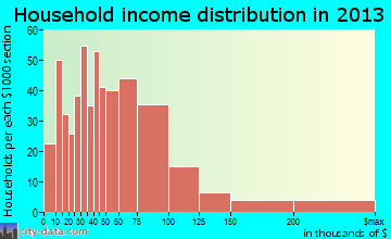 Manville household income distribution