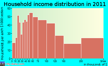 Maplewood household income distribution