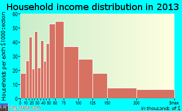 Marlton household income distribution