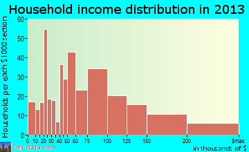 Matawan household income distribution