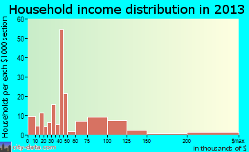 Mays Landing household income distribution