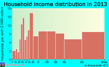 Mendham household income distribution