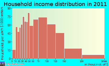 Mercerville-Hamilton Square household income distribution