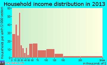 Merchantville household income distribution