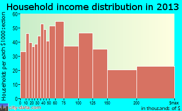 Metuchen household income distribution