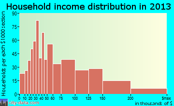 Middlesex household income distribution