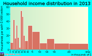 Midland Park household income distribution