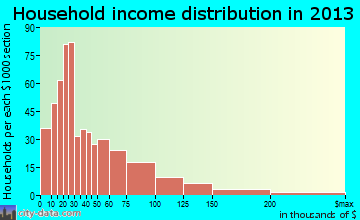 Arab household income distribution