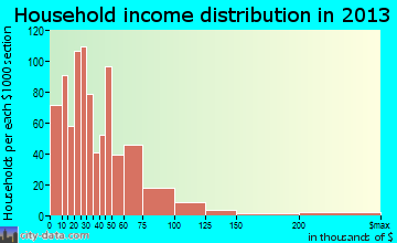 Fort Payne household income distribution