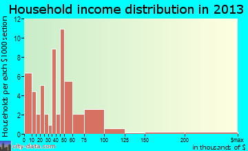 Wilson household income distribution