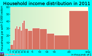 Millburn household income distribution