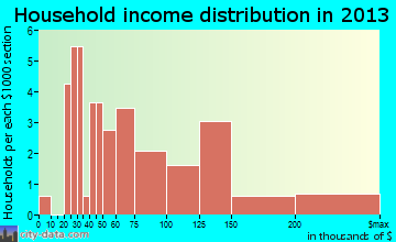 Millstone household income distribution