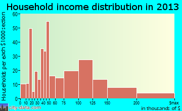 Milltown household income distribution