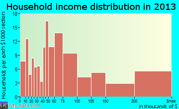 Monmouth Beach household income distribution