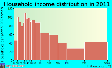 Montclair, NJ household income