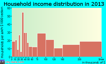 Montvale household income distribution