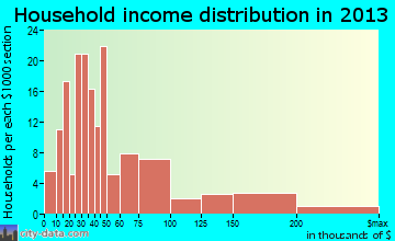 Moonachie household income distribution