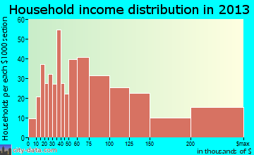 Moorestown-Lenola household income distribution
