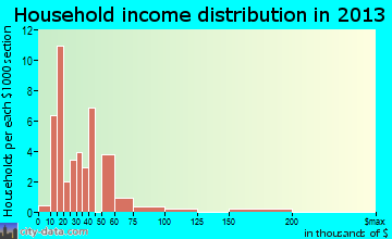 Wilton household income distribution