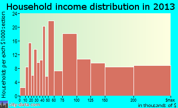 Morris Plains household income distribution
