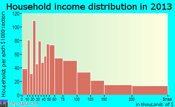 Morristown household income distribution