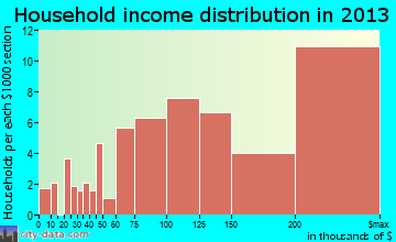 Mountain Lakes household income distribution
