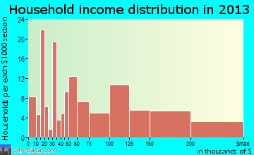 Mullica Hill household income distribution