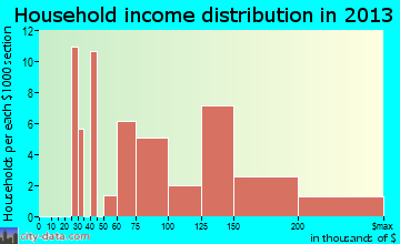 Navesink household income distribution