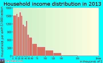 Newark household income distribution