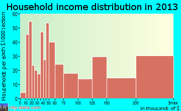 New Providence household income distribution