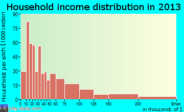 Newton household income distribution