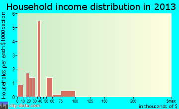 Winthrop household income distribution