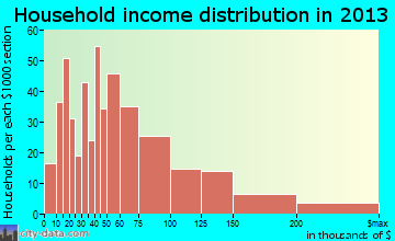 Northfield household income distribution