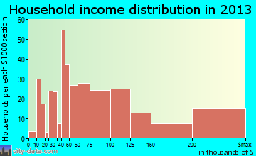 North Haledon household income distribution