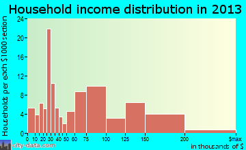 North Middletown household income distribution