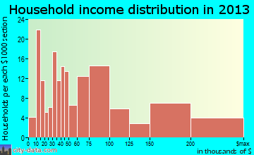 Northvale household income distribution