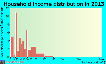Winslow household income distribution
