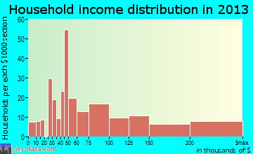 Norwood household income distribution