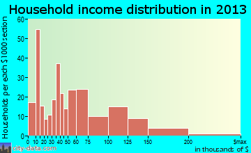Oaklyn household income distribution