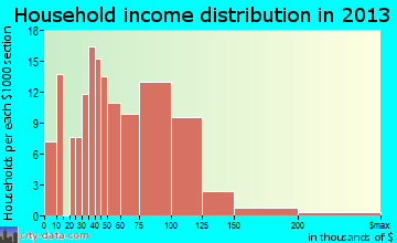 Oak Valley household income distribution